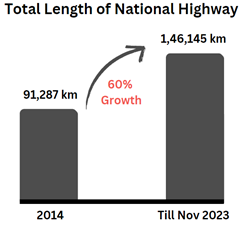 Length_of National_Highway